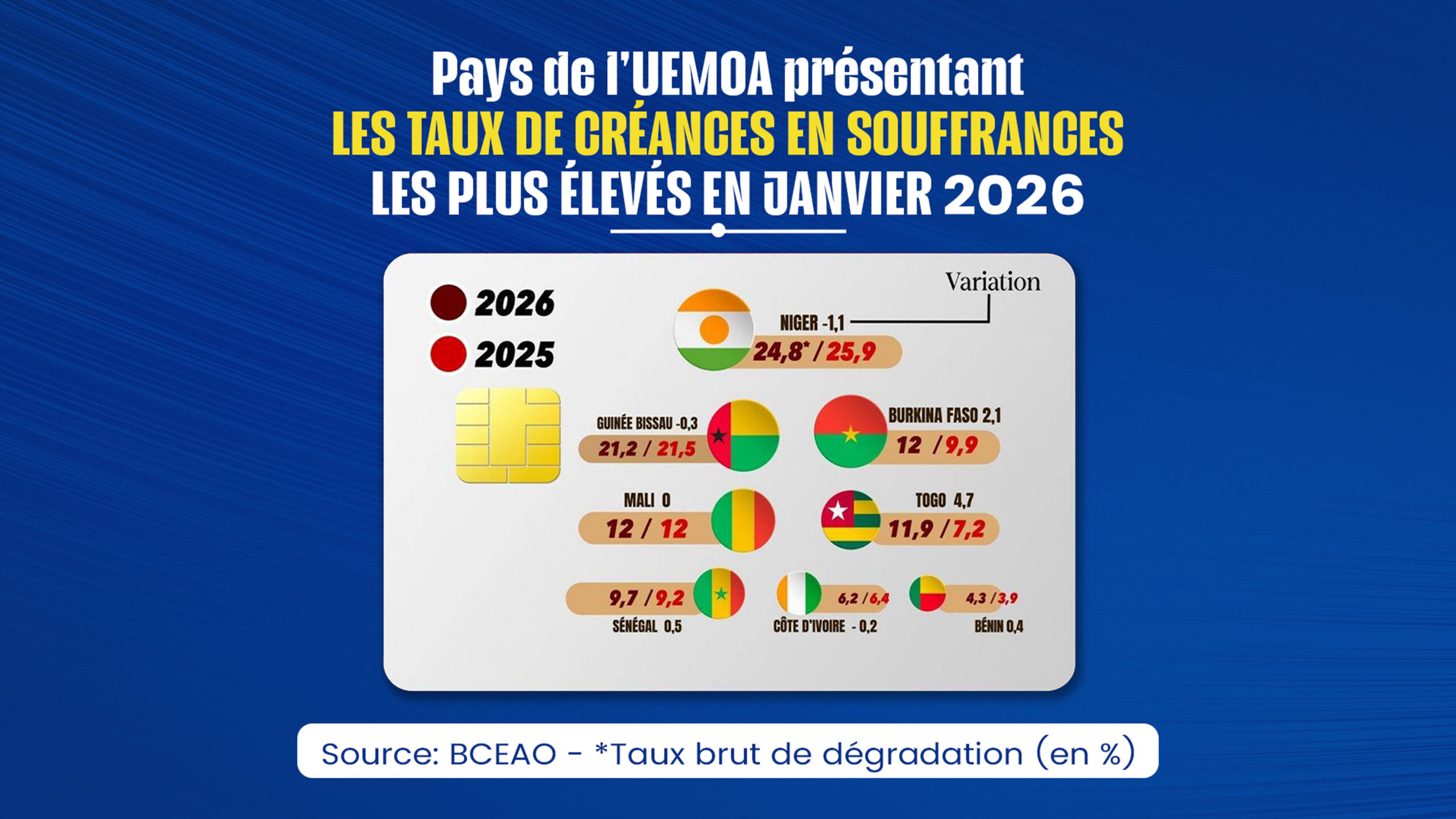 Crise bancaire en UEMOA : le niger en tête des impayés en 2026