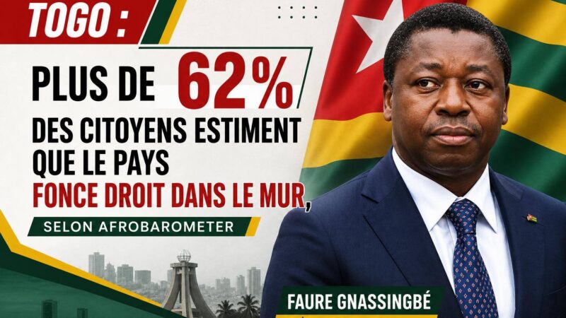 Crise sociale au Togo : une majorité de citoyens déplore la direction prise par le pays
