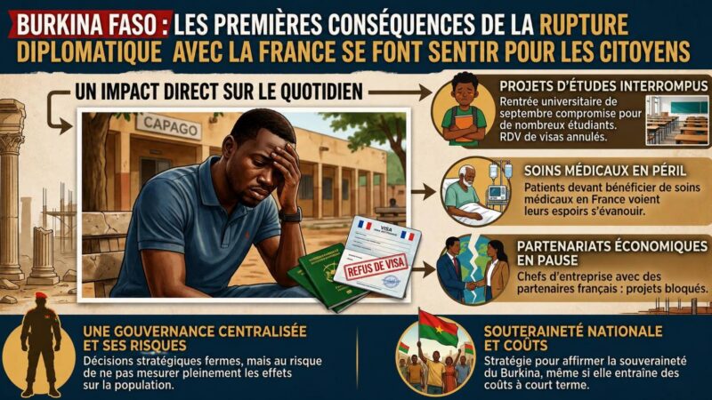 Burkina Faso : les premières répercussions de la rupture avec la France sur la population