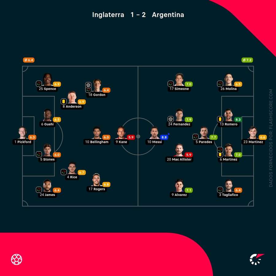 Évaluation des performances des joueurs