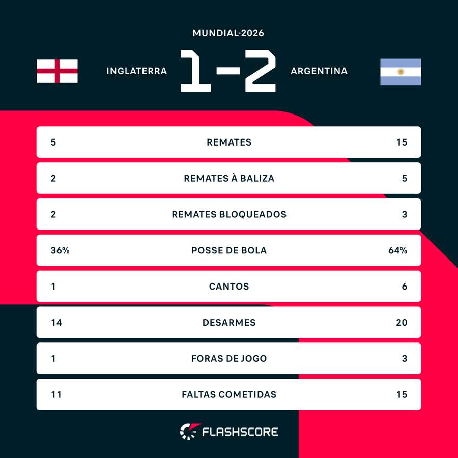 Analyse des statistiques du match