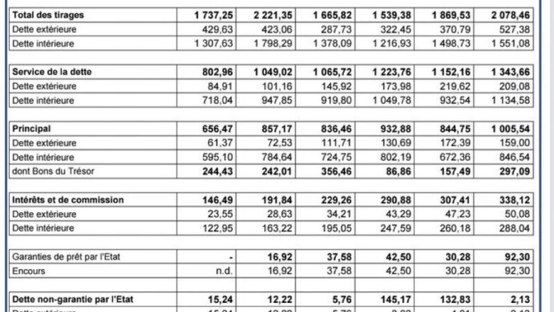 Dette publique au Burkina Faso : les conséquences concrètes d&rsquo;une hausse de 4 000 milliards FCFA