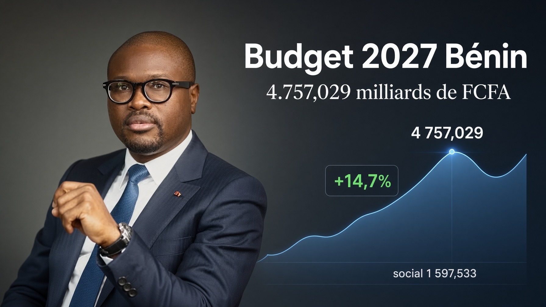 Budget 2027 au Bénin : les réactions et perspectives après le cap des 4 757 milliards FCFA